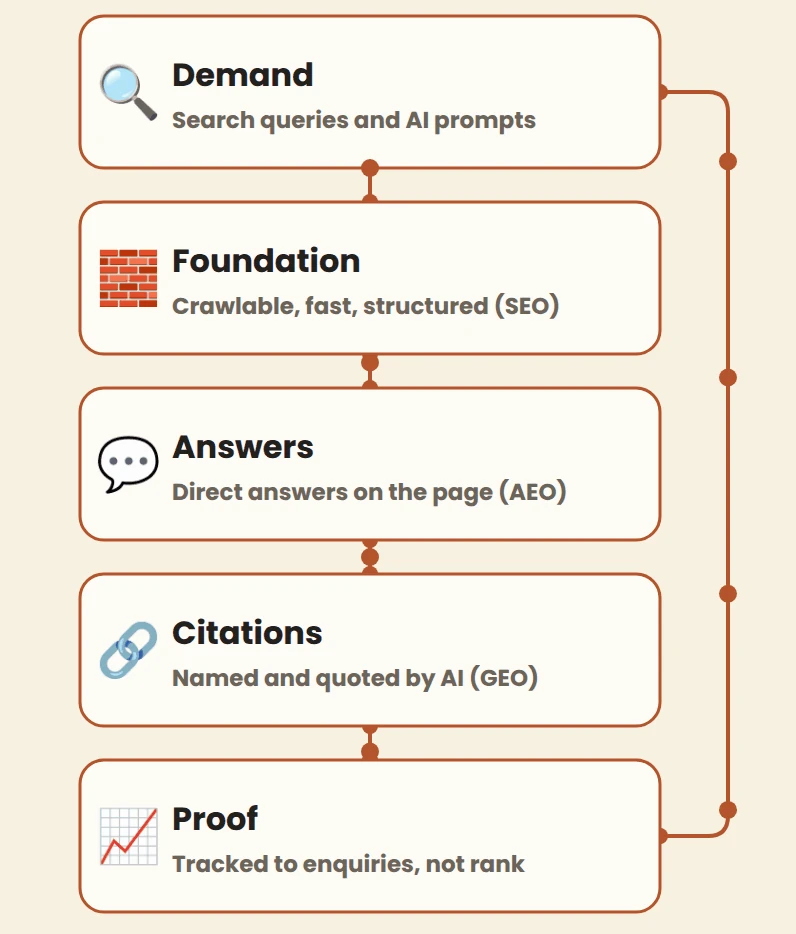 Flow diagram: demand feeds a crawlable foundation, which produces on-page answers, which earn AI citations, which are tracked as proof, looping back to demand